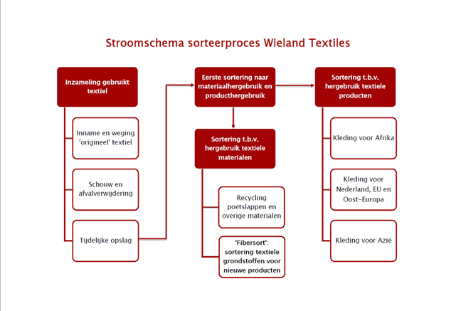 Inkoop en sortering ingezameld - Wieland Textiles