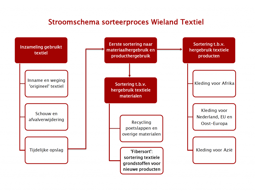 Isoleren Orthodox opvoeder Sorteren van gebruikt textiel: een vak apart - Wieland Textiles